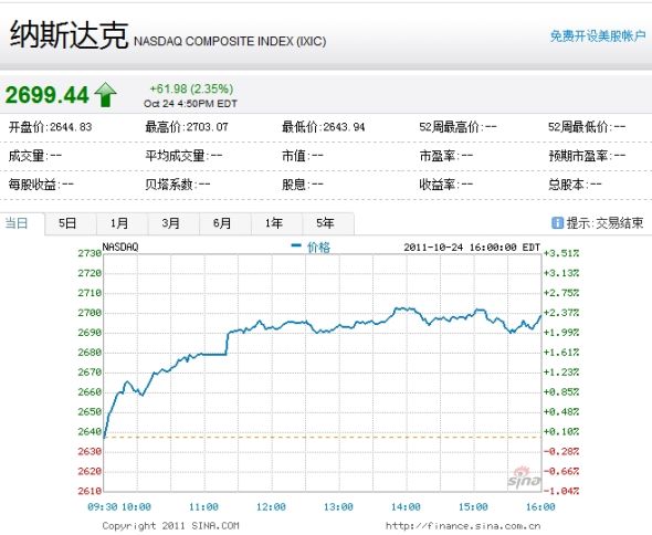 納斯達(dá)克綜合指數(shù)周一上漲2.35%。
