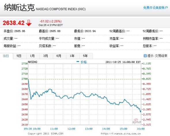 納斯達克綜合指數周二下跌2.26%。
